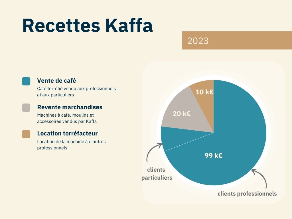 Kaffa 2023 - recettes