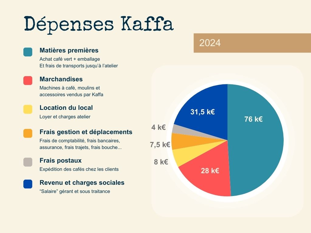 Dépenses 2024 Kaffa torréfacteur artisanal dépenses Kaffa Roastery<br />