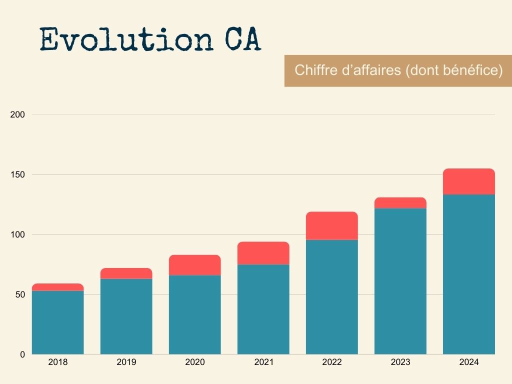 Evolution CA et bénéfice Kaffa Roastery CA en évolution