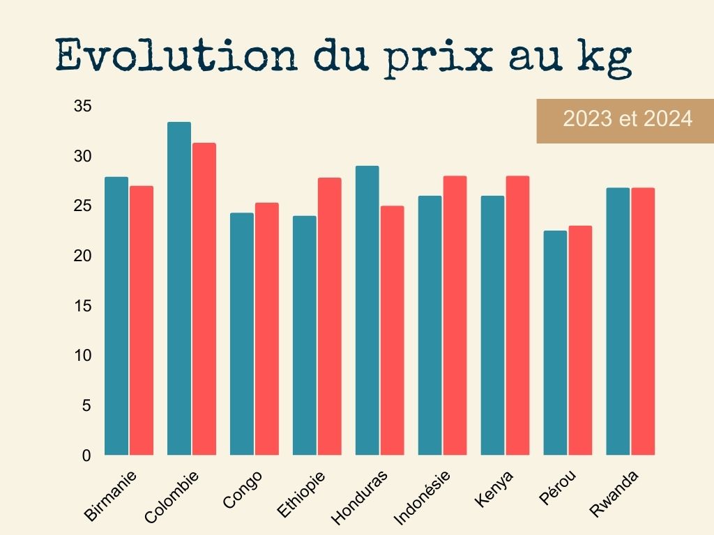 Prix des cafés - Kaffa Roastery évolution des prix de vente