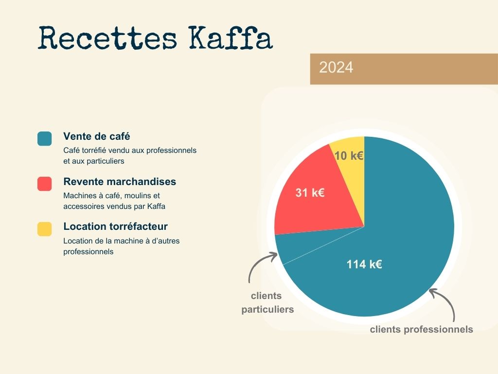 REcettes Kaffa 2024 Torréfaction dédiée aux professionnels