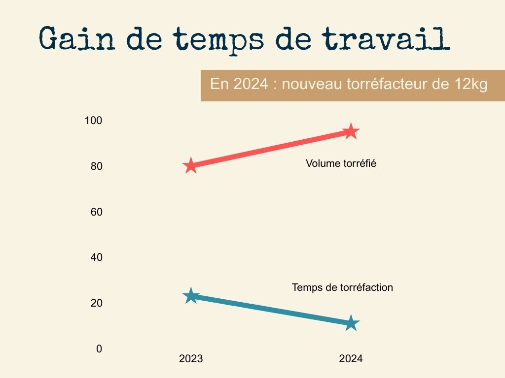 Torréfaction - Kaffa Roastery gain efficacité torréfaction