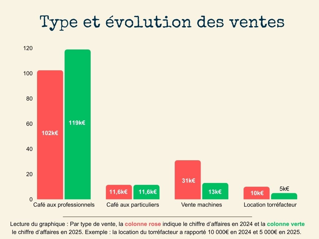 Kaffa - Transparence chiffre d'affaire 2025 évolution du CA