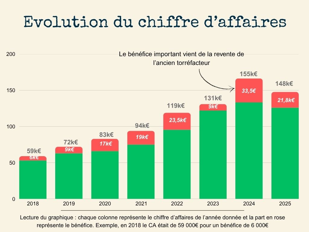 Kaffa - Transparence chiffre d'affaire 2025 évolution du CA