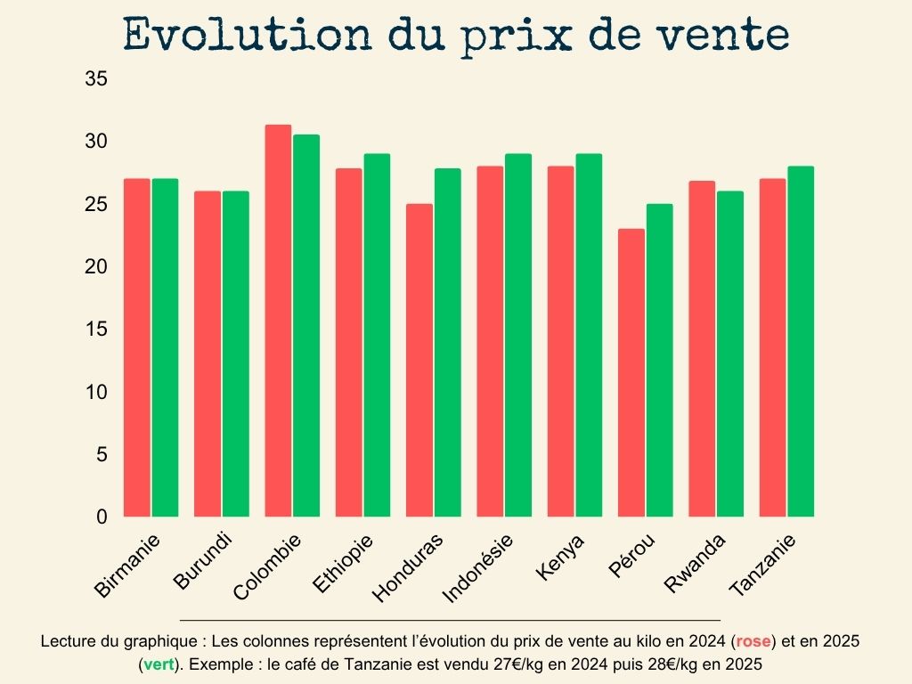 Kaffa - Transparence chiffre d'affaire 2025 évolution du CA