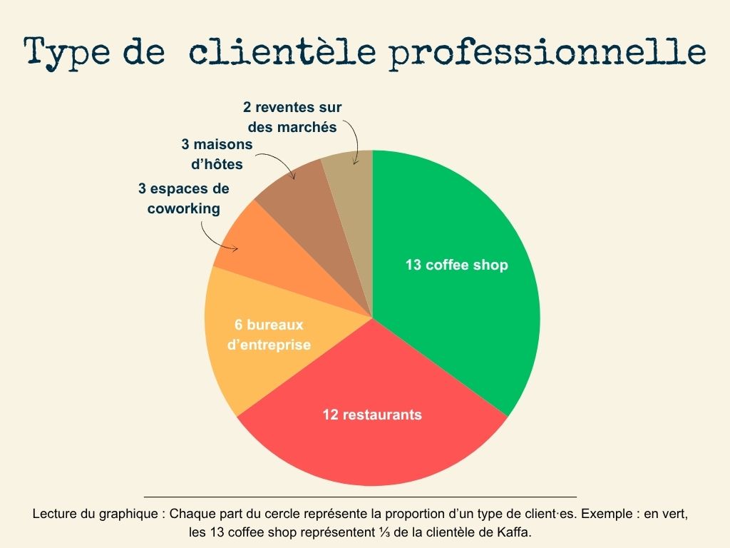 Kaffa - Transparence chiffre d'affaire 2025 évolution du CA